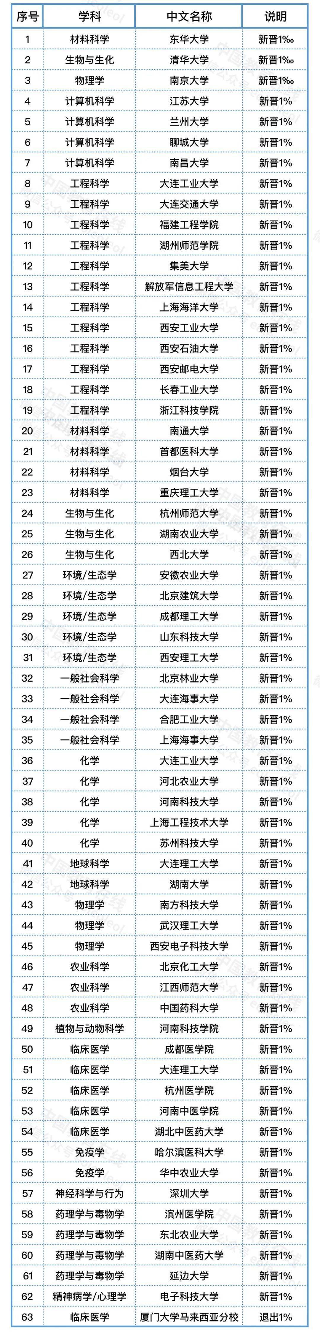 重磅！中国内地高校200强出炉，这所大学超越清北成为第一！