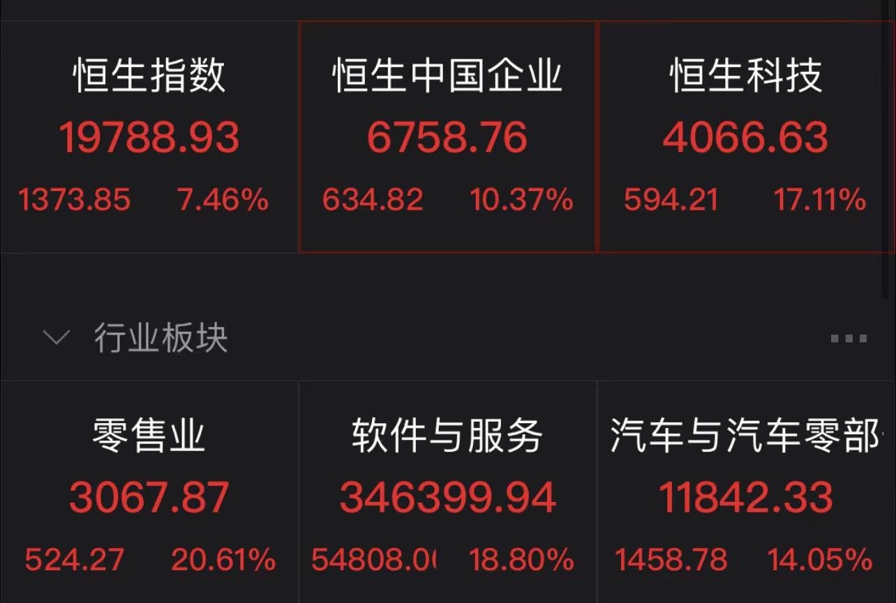 恒生科技指数涨幅扩大至17腾讯控股涨超20