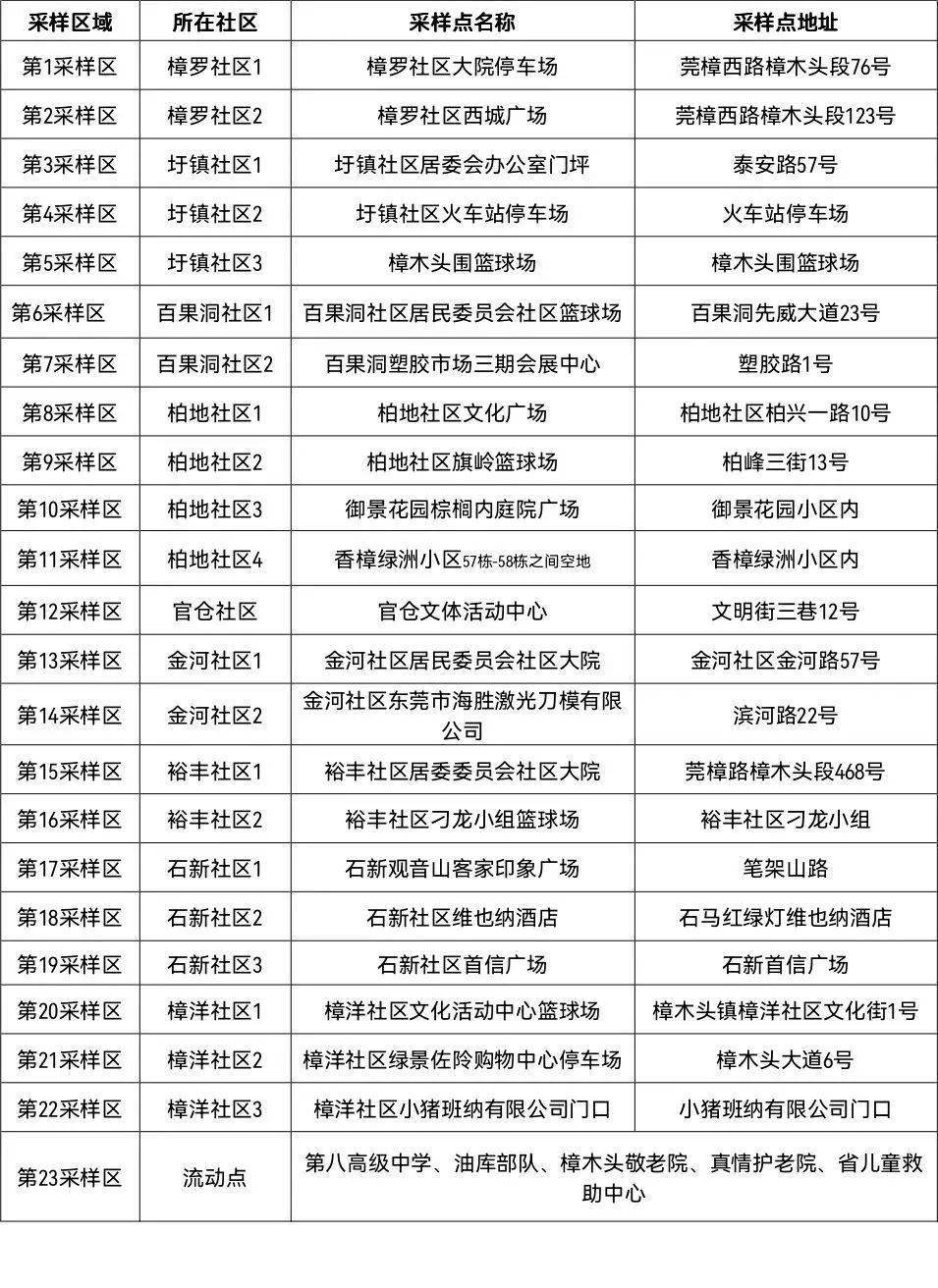 紧急通知樟木头镇关于3月17日在全镇范围内开展全员核酸检测的通告