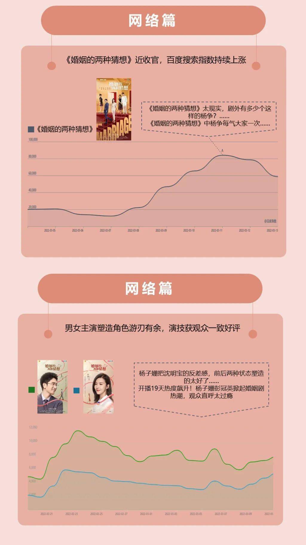 多维度|《婚姻的两种猜想》直击婚恋热点引共鸣 收官夺冠、多维度排名第一