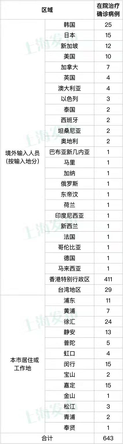 隔离|上海新增本土确诊8例和本土无症状感染者150例