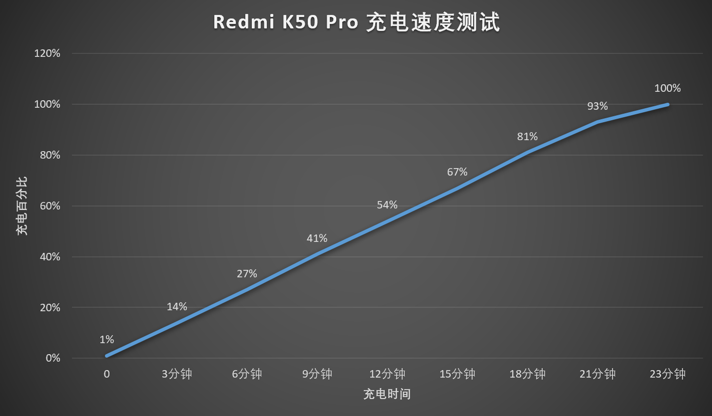 散热|Redmi K50 Pro 评测：性能更激进的天玑 9000 旗舰，2999 元就能买到