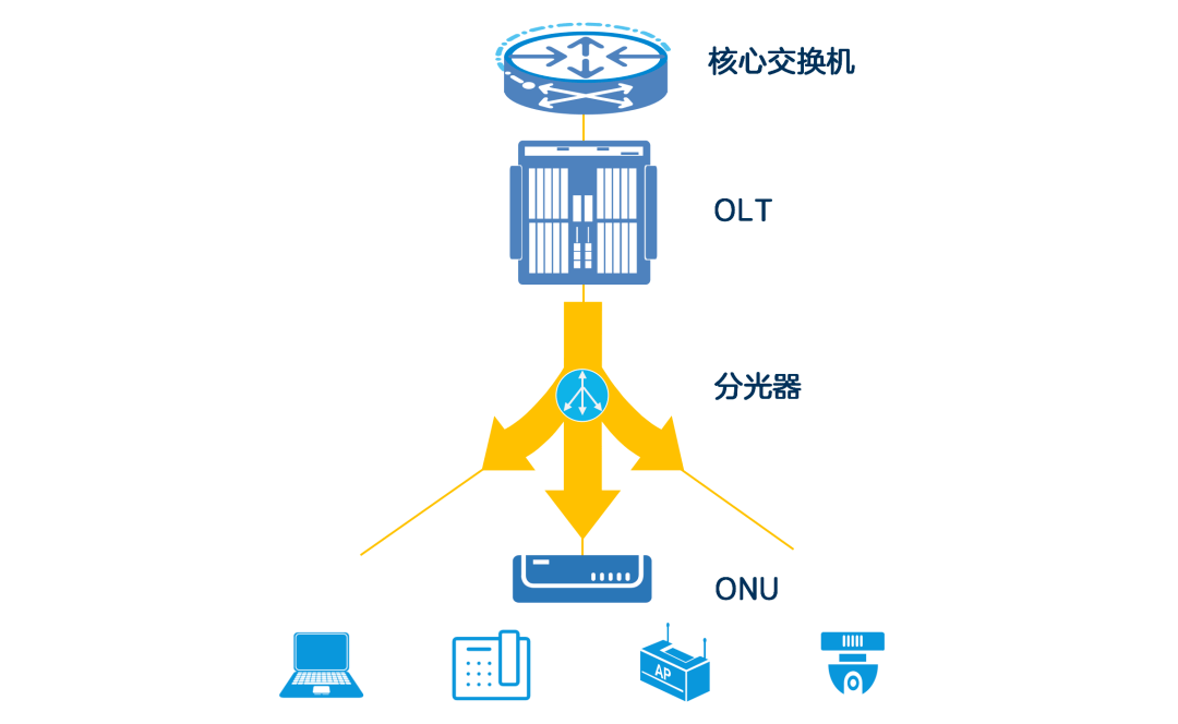 pol全光网络了解一下_光纤_传输_家庭用户