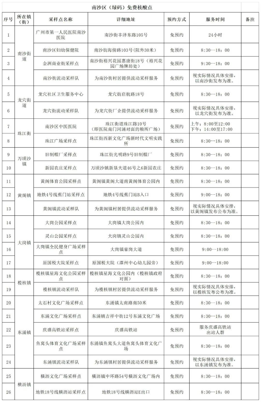 人员|广州新增4+2！涉天河、黄埔、花都！最新核酸检测点→