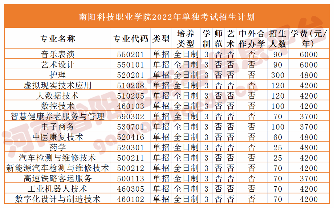 南陽科技職業學院漯河職業技術學院洛陽職業技術學院洛陽文化旅遊職業