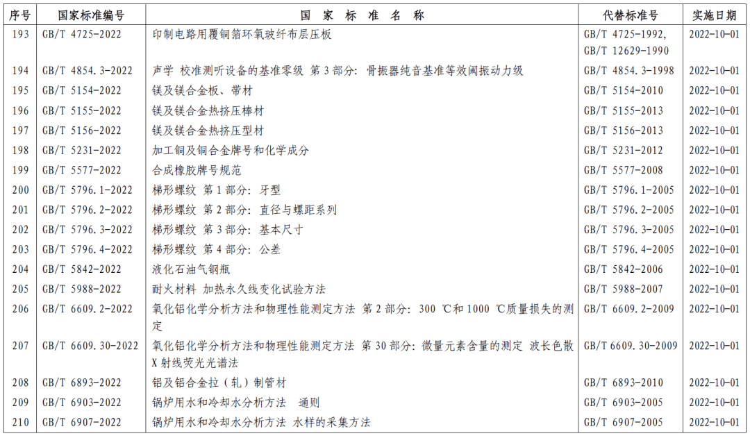 市場監(jiān)管總局批復(fù)357項推薦性國家標準 (圖12)