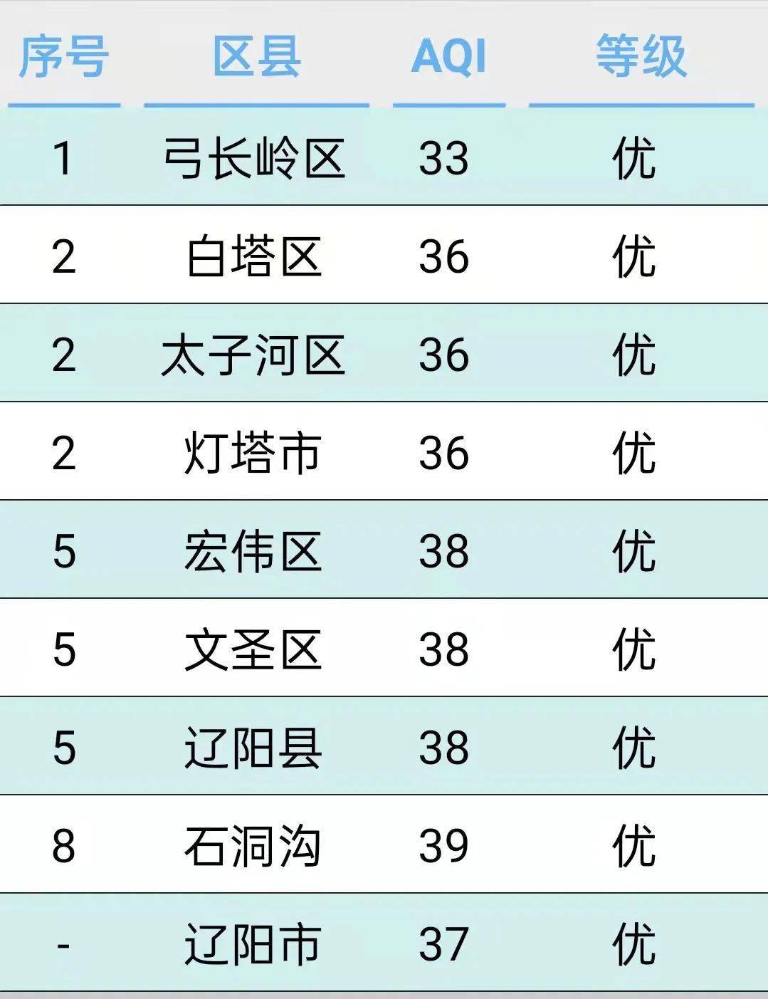 辽阳市3月17日空气质量日报