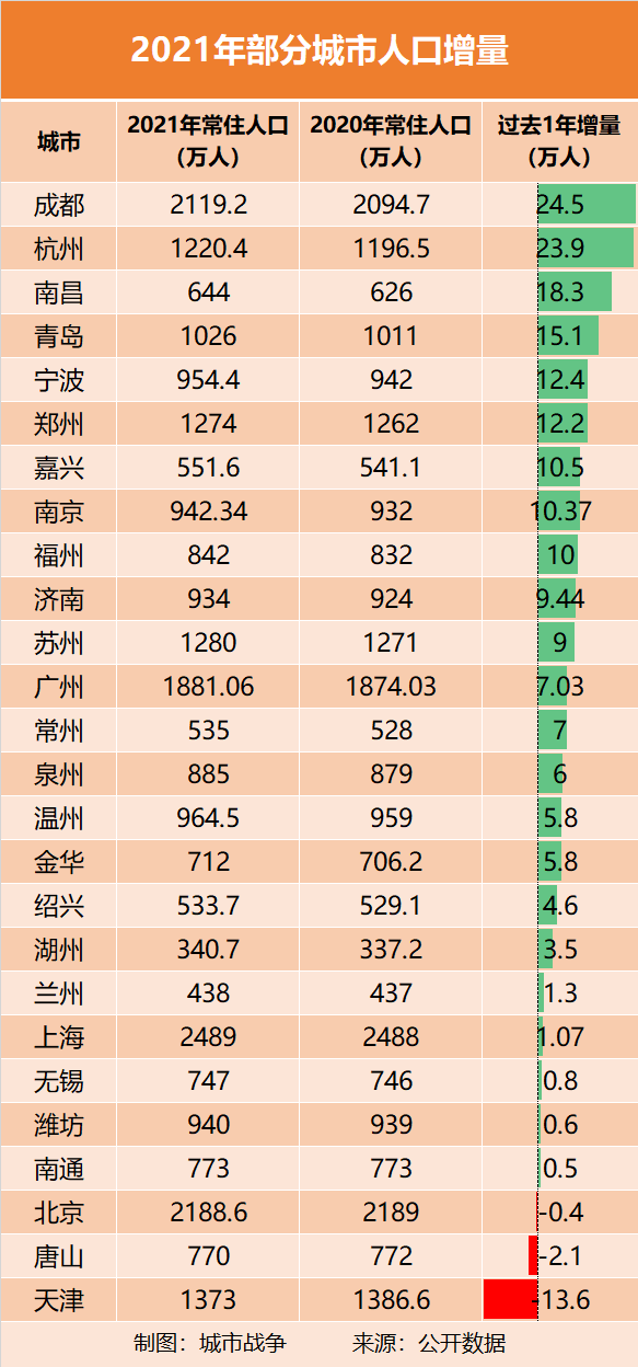 各大城市常住人口排名（各个城市常住人口排名） 各多数
会
常住生齿
排名（各个都会
常住生齿
排名）〔多生齿常见吗〕 新闻资讯