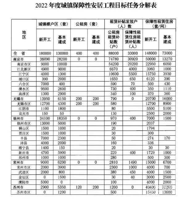 2022年江蘇老舊小區改造任務已分解發放住房租賃補貼1218萬戶