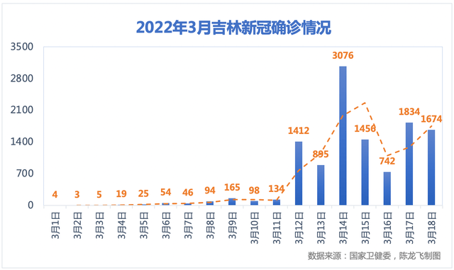 长春|吉林新增死亡病例2例！吉林疫情最新情况→