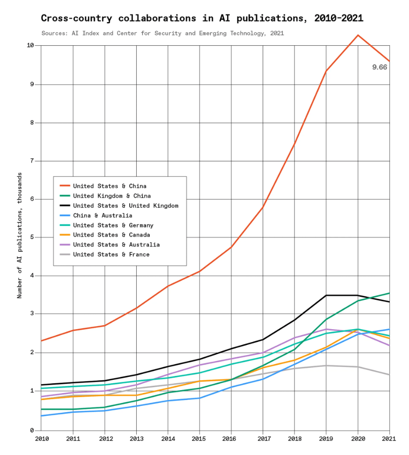 数量最多|斯坦福发布AI指数:专利数、投资额飙升,伦理问题更严重