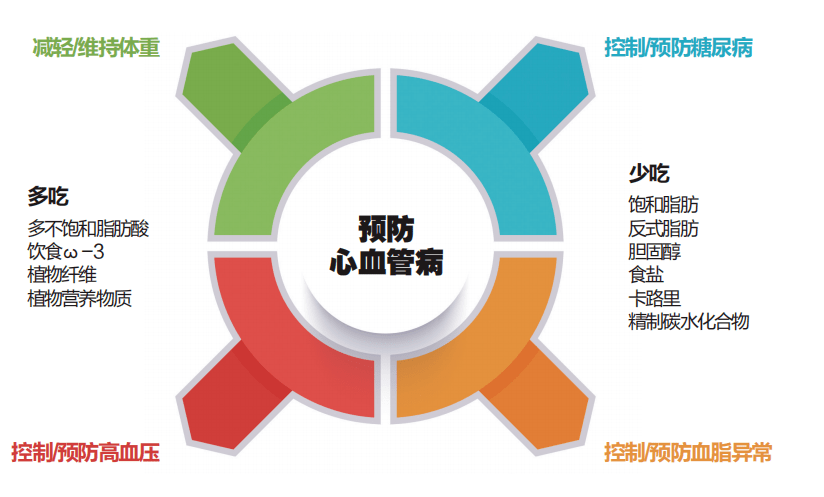 而不健康饮食是全球心血管病死亡的重要因素之一