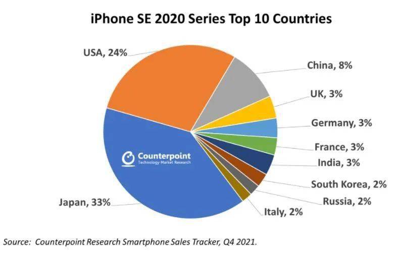 为什么被大家嫌弃的iPhone SE系列，一年能卖几千万台？