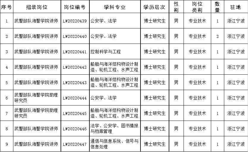 2022年武警海警学院"直接选拔招录"普通高等学校应届毕业生公告_训练