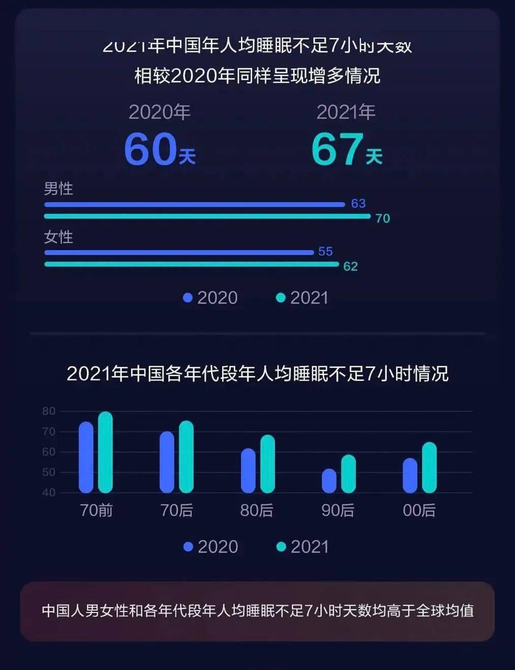 数据|【生活】2021国人日均睡眠数据出炉 你超过7小时了吗