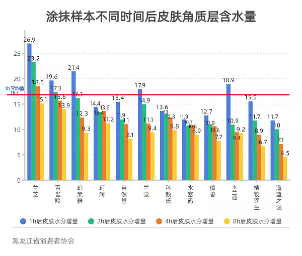 产品12款保湿面霜测评：1355元的海蓝之谜样品保湿效果垫底