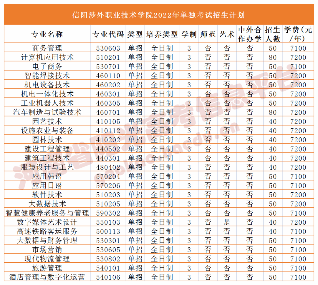 信陽涉外職業技術學院南陽職業學院洛陽科技職業學院鶴壁職業技術學院