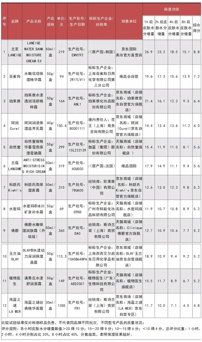 产品12款保湿面霜测评：1355元的海蓝之谜样品保湿效果垫底