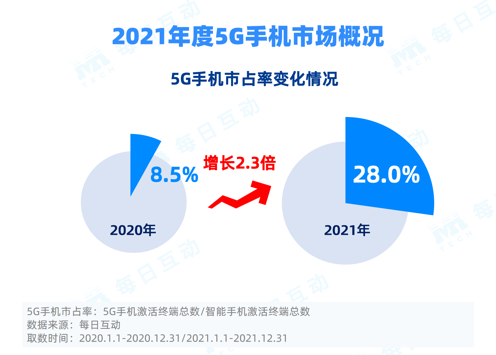 手机|每日互动 2021 年度 5G 手机报告出炉：苹果市占率排名大幅提升