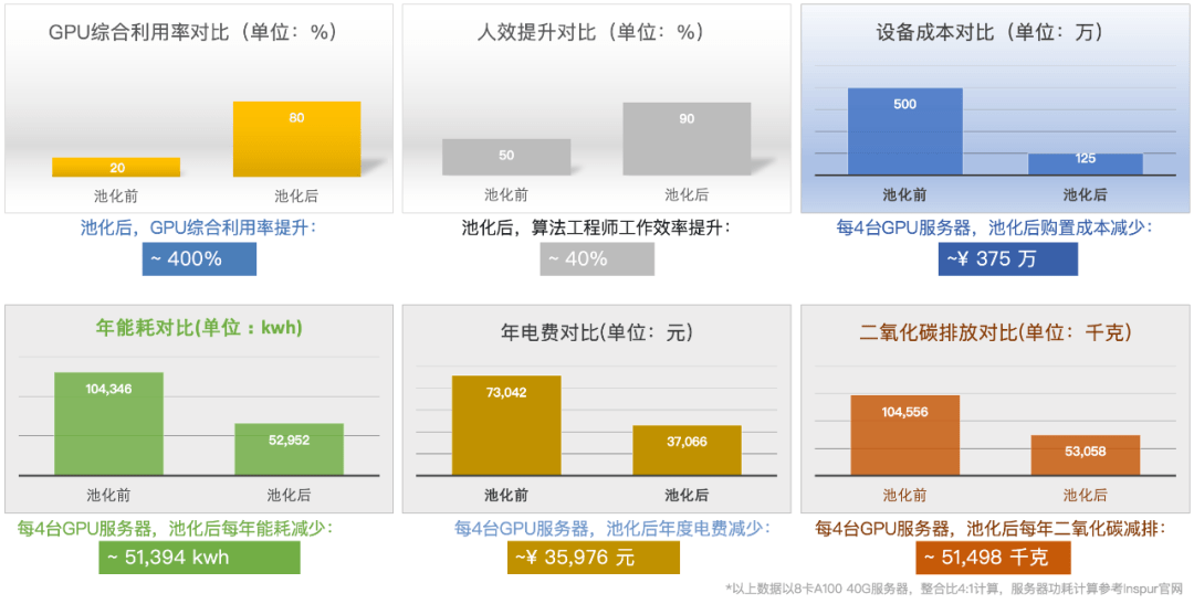 软件|AI算力池化的五大场景揭秘