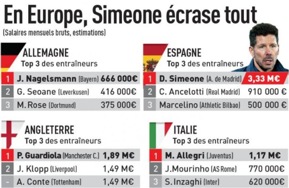 西蒙尼|队报列欧洲五大联赛月薪前三主帅：西蒙尼333万欧第一，瓜帅次席