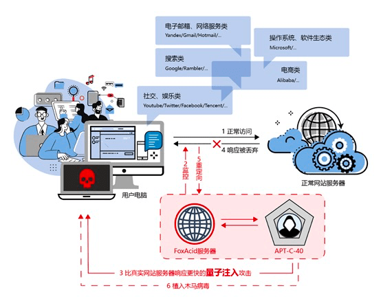 量子|美国国安局最强大互联网攻击工具曝光！