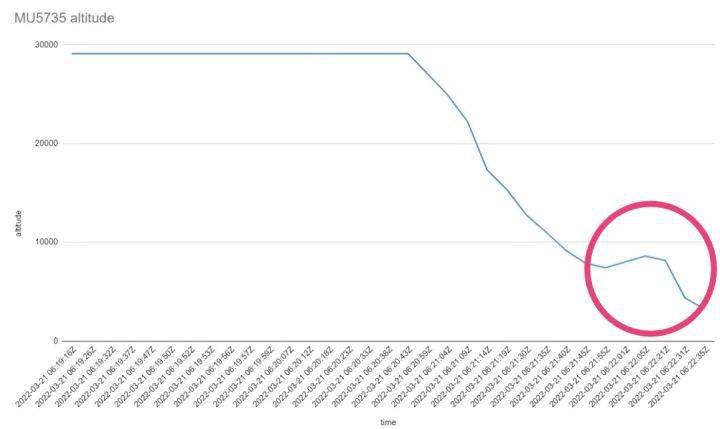 发动机|黑匣子终于找到了！专家称东航坠机事件“非常不正常”，原因是啥