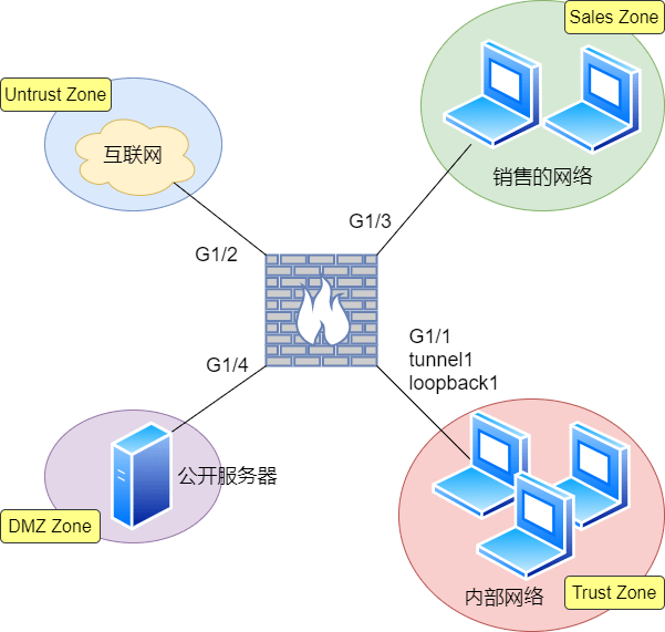 會話管理,報文結構解析,安全區域,安全策略,nat,vpn,dos 防禦,報文