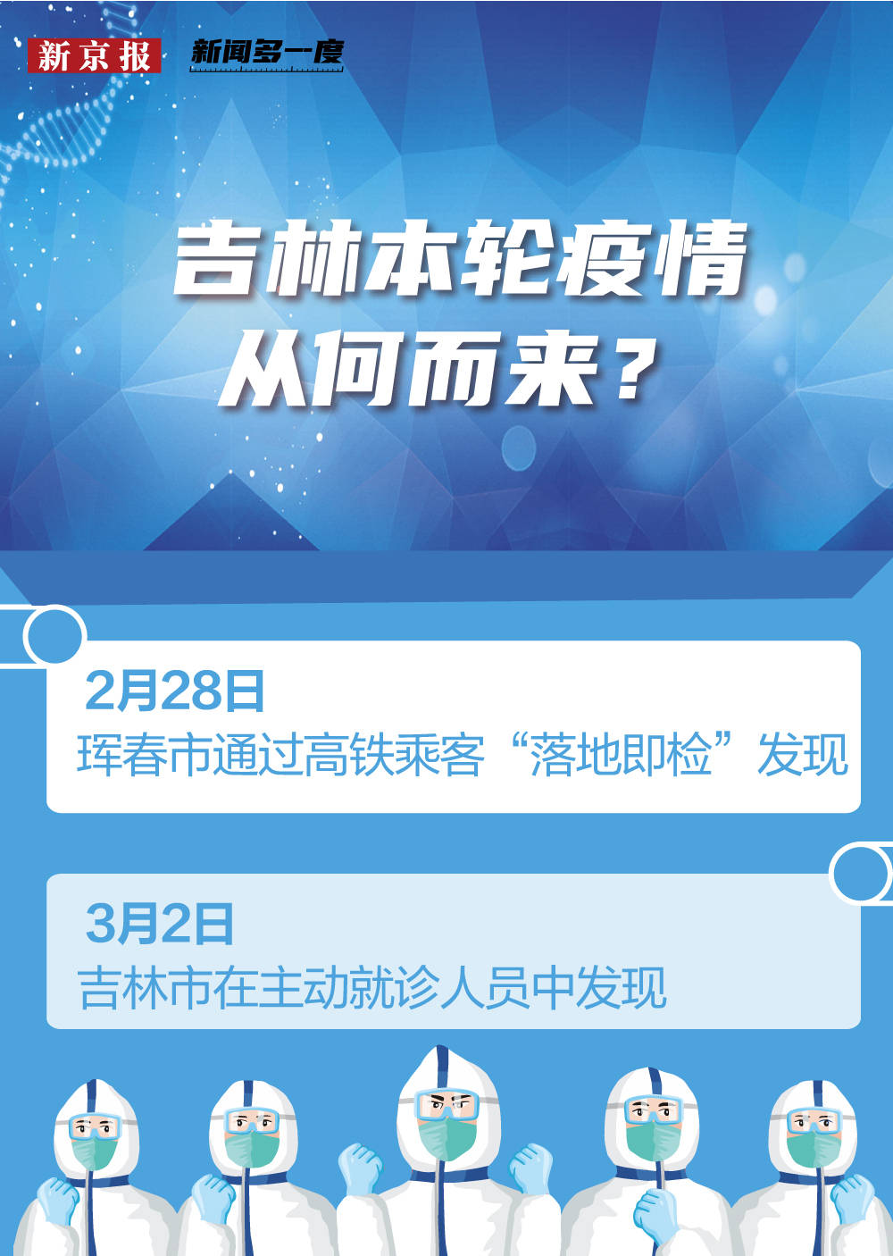 长春|新闻多一度 |长春连续3日新增确诊破千例，吉林省疫情现状如何？