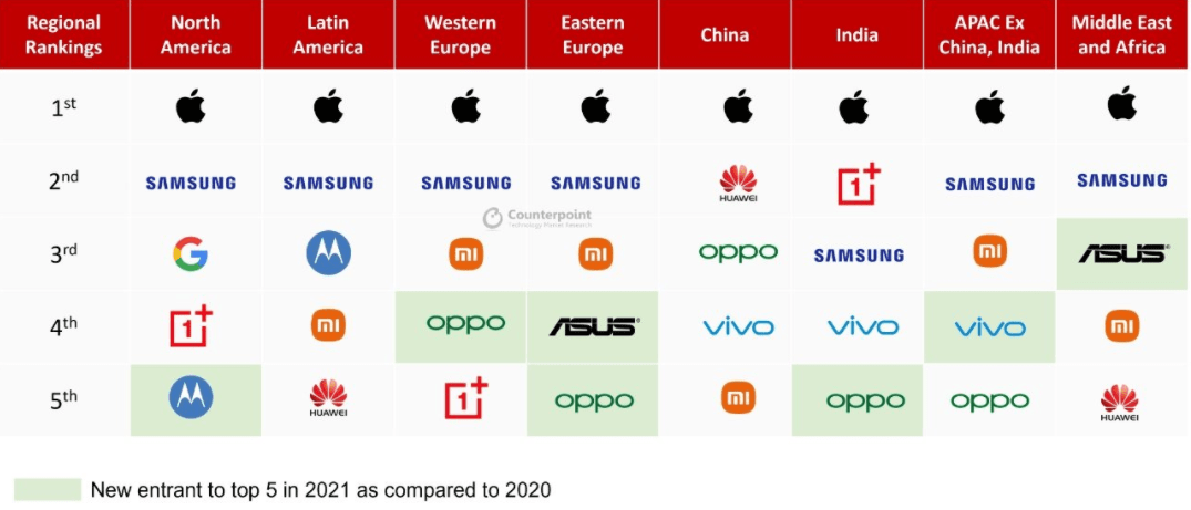 Tarun|Counterpoint：2021 年苹果 iPhone 在高端手机销量的占比超 60%