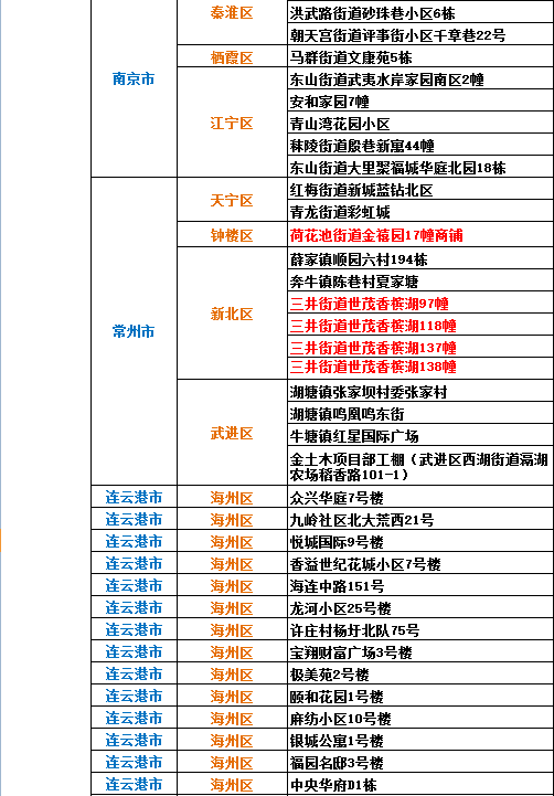 截至23日7時全國疫情高中風險地區名單49603