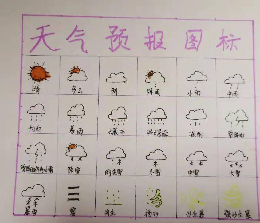 气象图标是表示气象的一种简易符号,天气预报就是用这些图标来表示