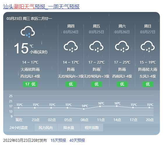 未來潮陽天氣預報