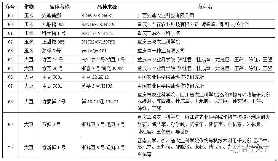 公示湖南重慶甘肅擬審定338個新品種