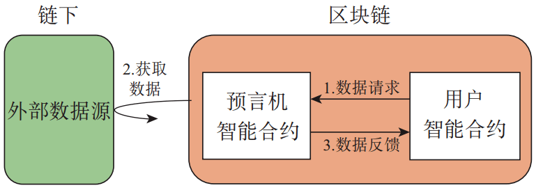 共识机制及其确定性虚拟机的固有局限规定了智能合约只能被动接收数据