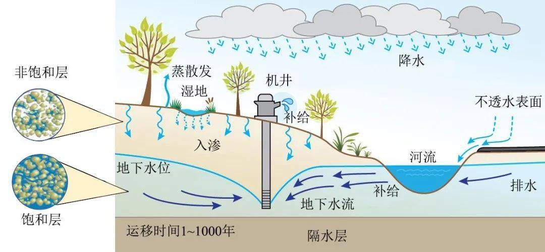 地下水漏斗示意图图片