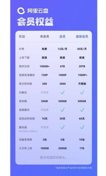 空间|阿里云盘会员空间高达20T 多项权益超预期