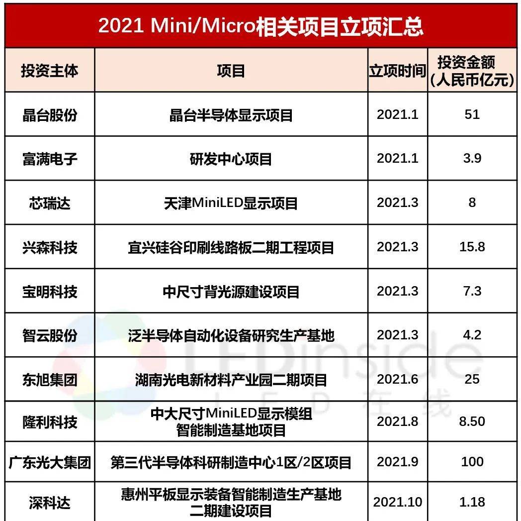 哪些Mini/Micro LED玩家还在入场？_LEDinside_显示_项目