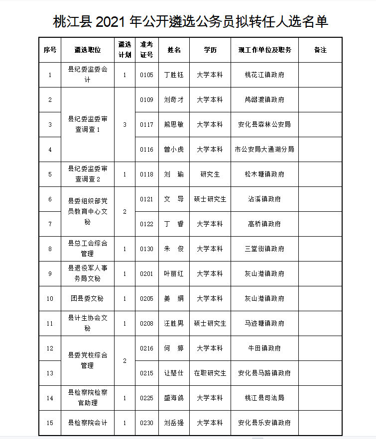 桃江縣公開遴選公務員擬轉任人選公示