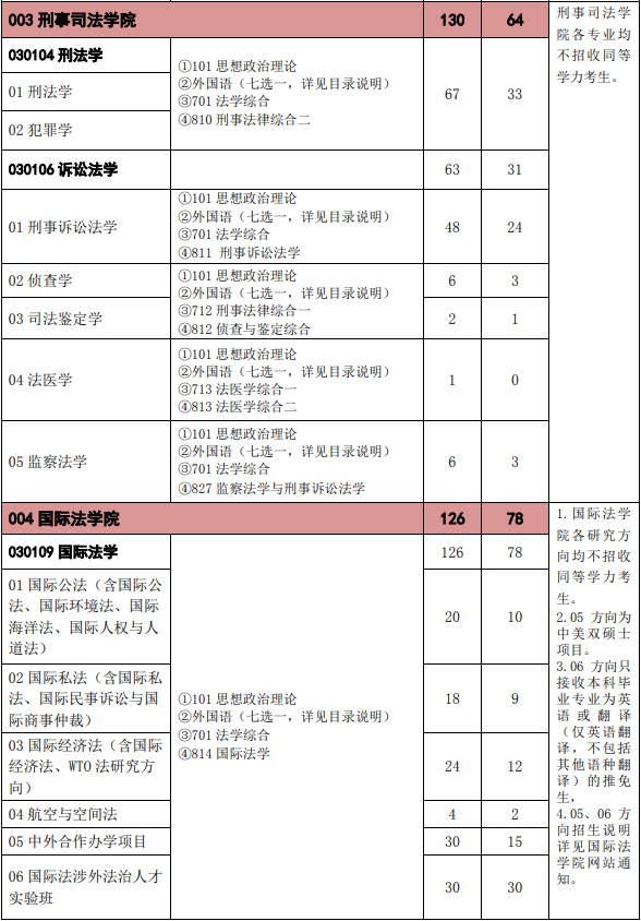 法學考研參考書目2022年考研複試分數線2022法學考研複試辦法(一)複試