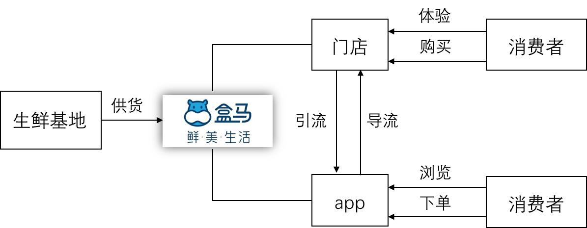 盒马鲜生配送流程图图片