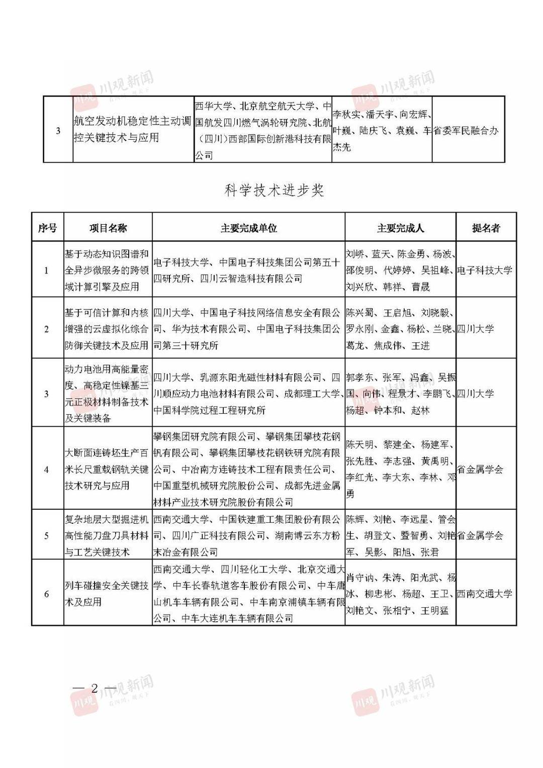 2021年度四川省科学技术奖获奖名单公布！