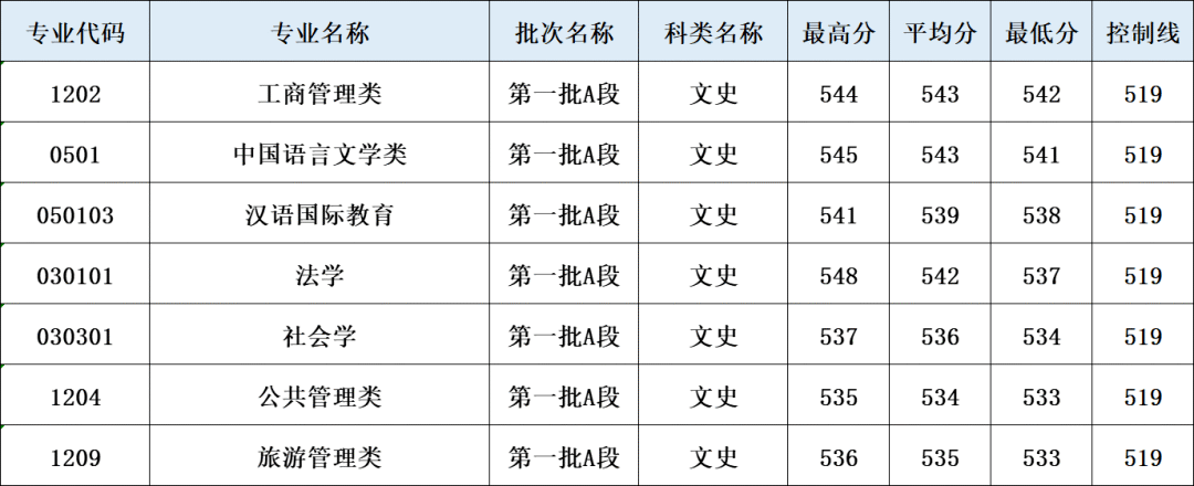 高考快讯华侨大学2021年吉林省各专业录取分数线