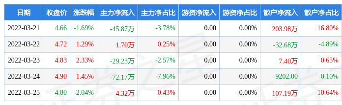 本周盘点（3 21 3 25）：st沪科周涨1 27 ，主力资金合计净流出141 26万元 评级 排名 总市值