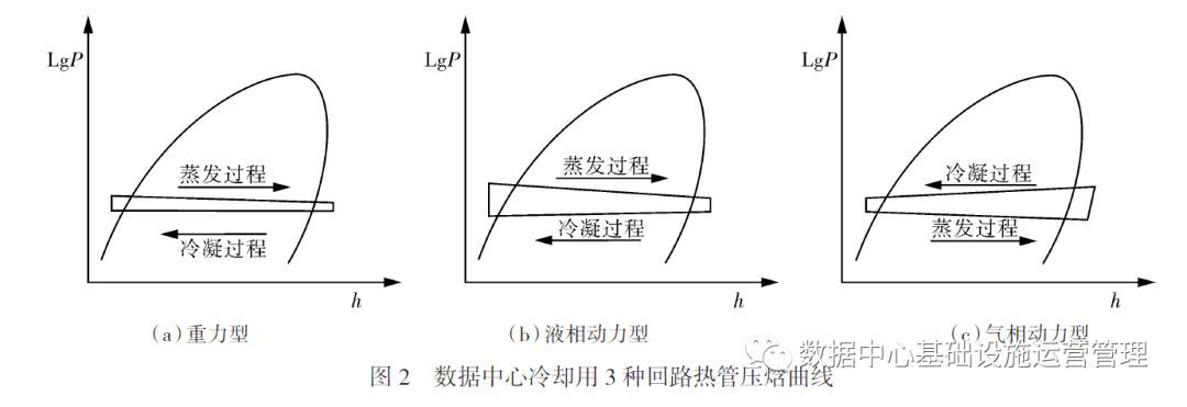 数据中心用热管空调系统研究进展_回路_冷源_重力