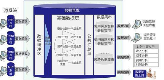 分布式数据仓库是什么意思  第1张