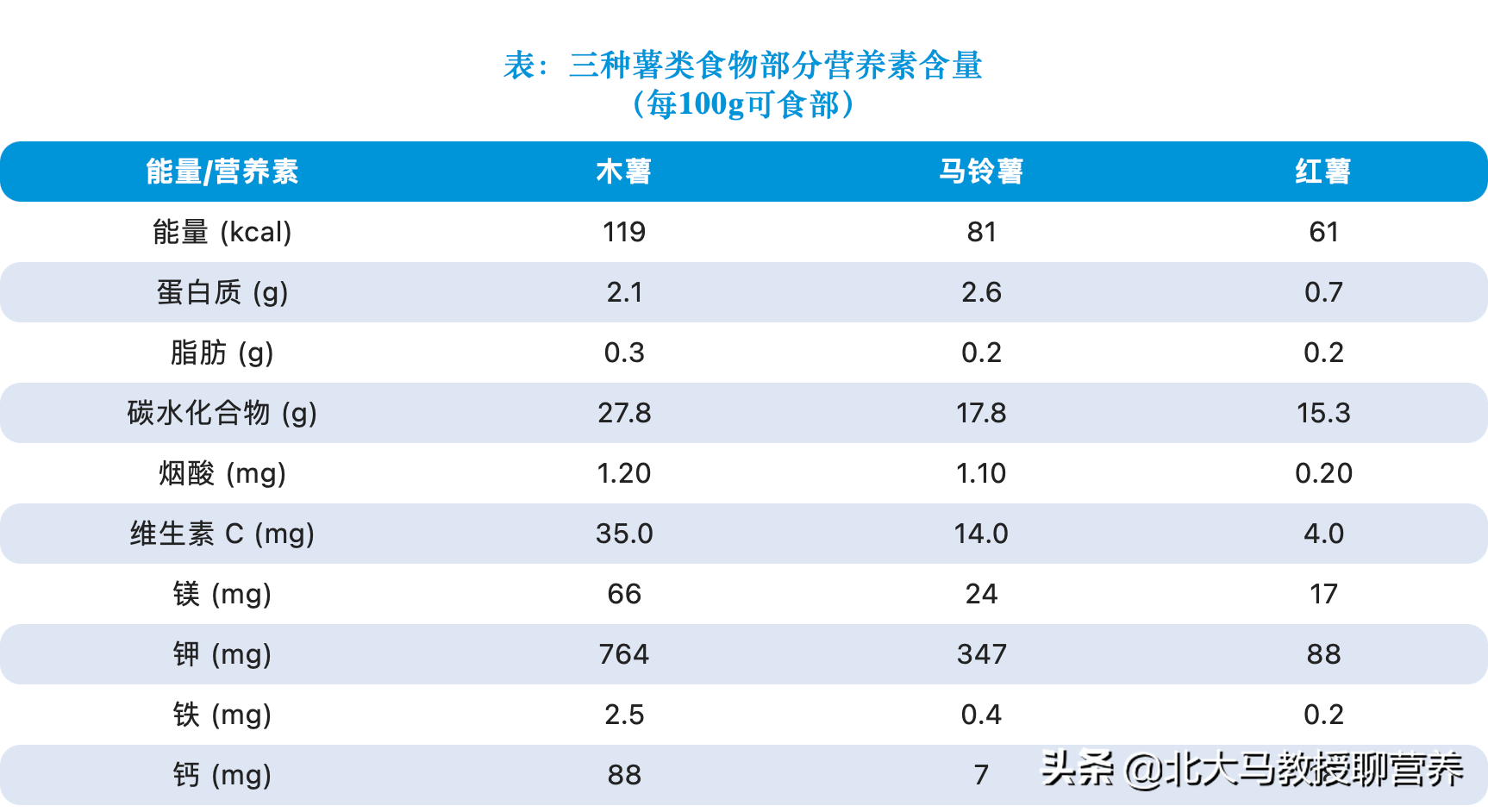 除此之外,木薯还含有烟酸,镁,钾,钙,铁等人体必需的多种营养素.