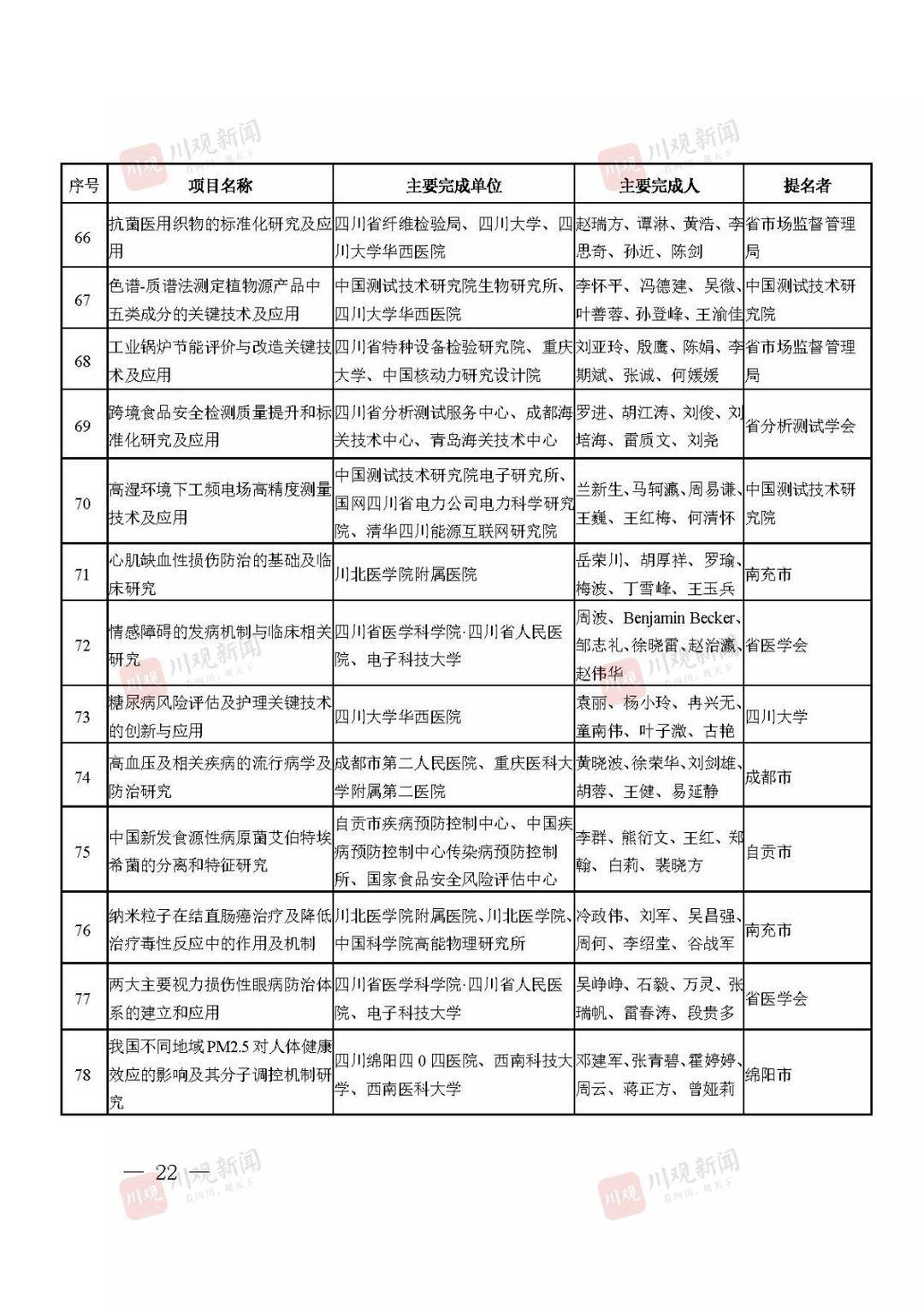 2021年度四川省科学技术奖获奖名单公布！