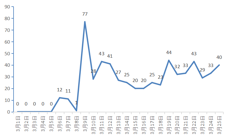 全国本土新增12804320高56中610全国疫情信息发布3月26日