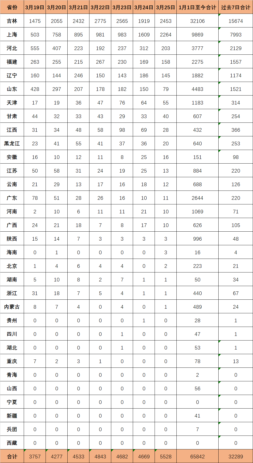 全国各省份疫情统计及分析（3月26日）